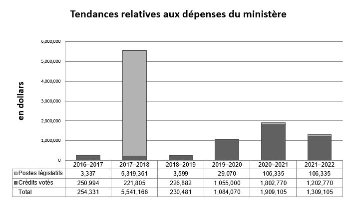 Graphique des tendances relatives aux dépenses du Ministère  