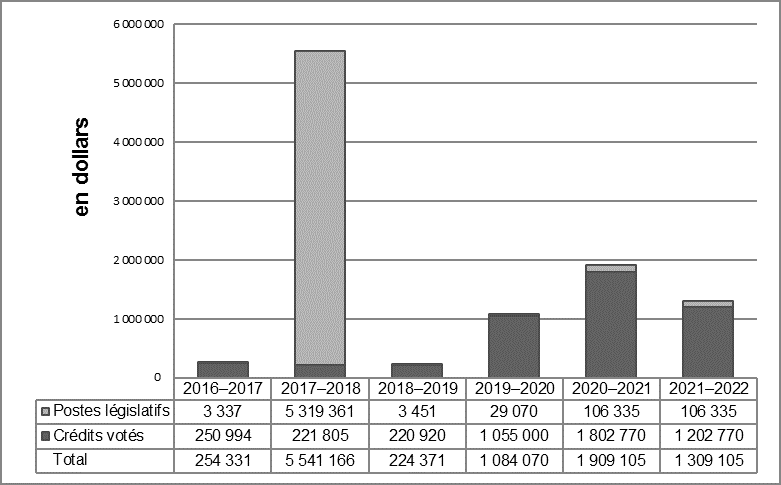 Departmental Spending Trend Graph 2019-2020