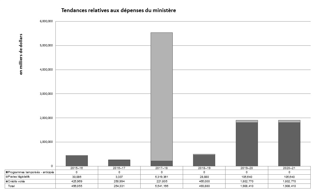 Graphique des tendances relatives aux dépenses du ministère, décrit ci-dessous.