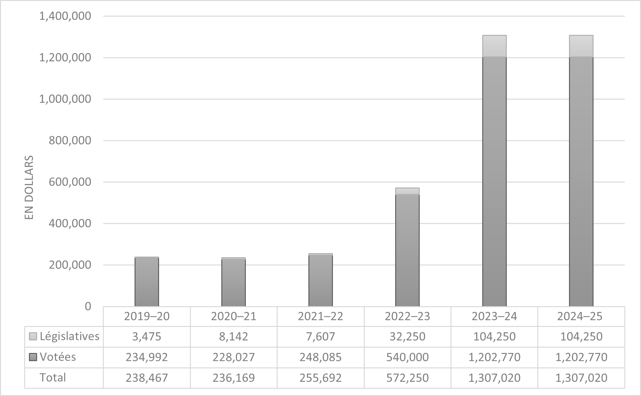 Dépenses de 2019-2020 à 2024-2025
